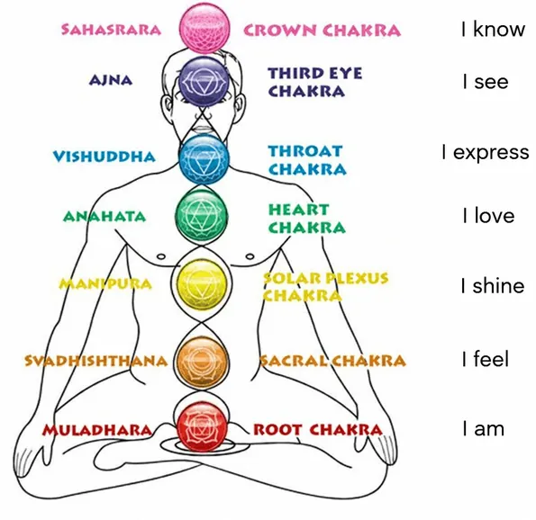 chakras